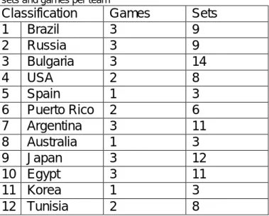 Table  1  –  World  Cup  2007  Final  Classification,  number  of  sets and games per team 