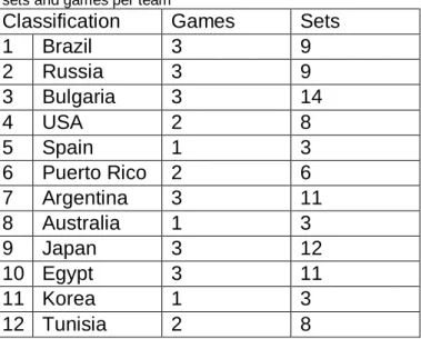 Table  1  –  World  Cup  2007  Final  Classification,  number  of  sets and games per team 