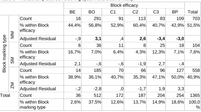 Table  6  shows  that  double  block  (1x2)  is  the  most  recurrent  type  of  opposition  (32.1%),  followed  by  the  single  block  (29.3%),  the  no  block  (6.2%)  and lastly, by the triple block (5.6%)
