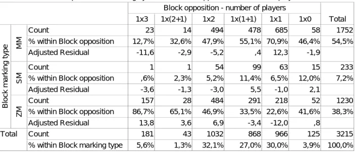 Table  7  shows  the  relationship  between  the  block  efficacy  and  set  final  result