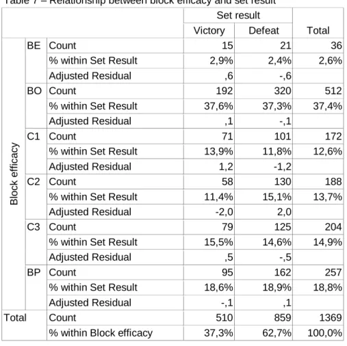 Table 7 – Relationship between block efficacy and set result  Set result 