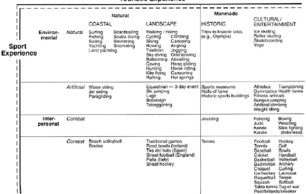 Figura  1  -  Modelo conceptual de classificação do Desporto e  Turismo de Standeven  e  De Knop (1999, pág