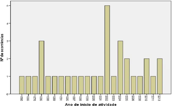 Figura 11 – Ano de início de atividade das unidades de alojamento inquiridas. 