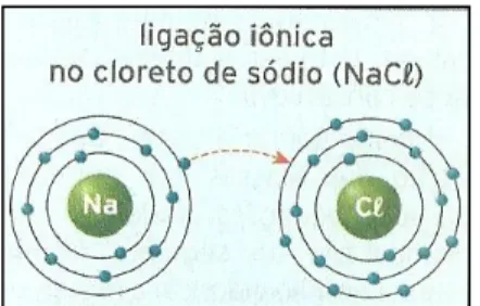 Figura 2: Representação dos átomos de sódio (Na) e cloro (Cl) do mesmo tamanho,  desconsiderando as variações de raio atômico (LISBOA, 2010)