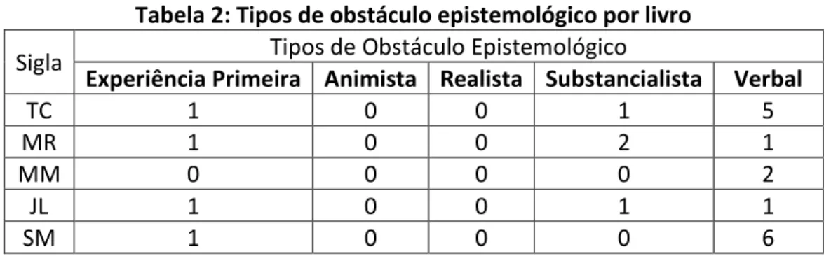 Tabela 2: Tipos de obstáculo epistemológico por livro  Sigla  Tipos de Obstáculo Epistemológico 