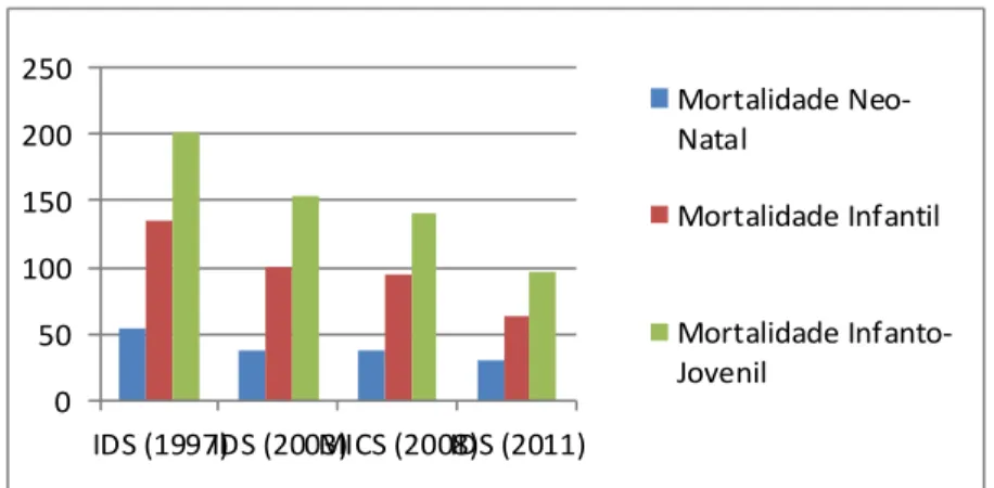 Figura  3.1.  Níveis  e  tendência  da  mortalidade  neonatal  infantil  e  infantojuvenil  nos  cinco  anos  anteriores  aos  inquéritos  IDS-1997,  2003, 2011 e MICS-2008 por 1000 NV 