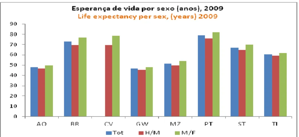 Figura 2.2. Esperança de vida dos moçambicanos por sexo em Países Palops 