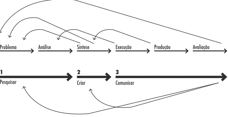 Figura 2.1. Visualização das fases do processo de design - Adaptado de Cal Swann (2002: 53)
