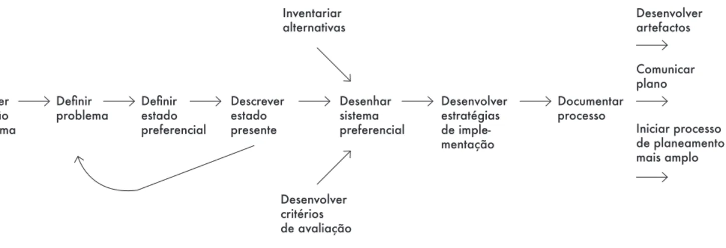 Figura  2.4.  Modelo  de  Buckminster  Fuller,  The  Design  Science  Planning  Process  - Adaptado  de  Brown  et  al