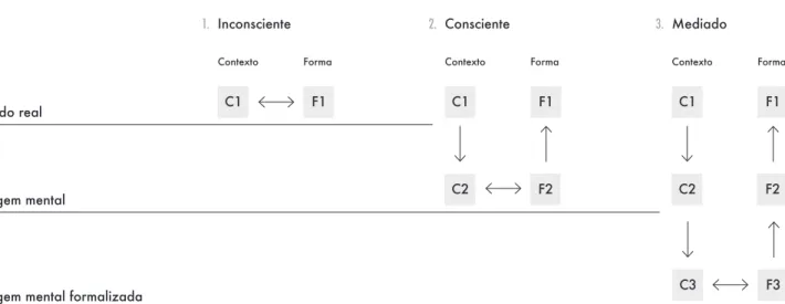 Figura 2.5. Processo de design de Christopher Alexander - Adaptado de Dubberly (2004: 18)