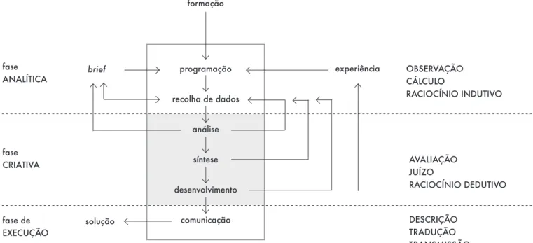 Figura 2.7. Modelo de processo de design de Bruce Archer - Adaptado de Rowe (1987: 50)