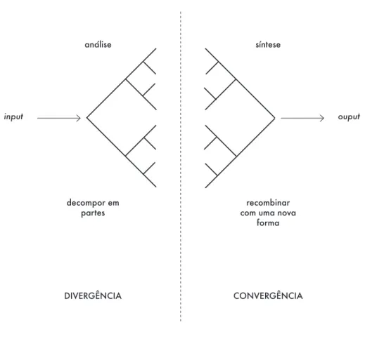 Figura 2.11. Análise / Síntese, Convergência / Divergência - A partir de duas propostas de Dubberly (2004: 22)DIVERGÊNCIA