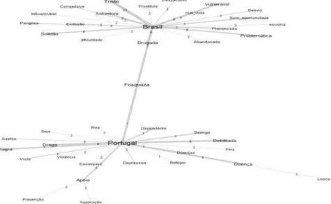 Figura 1. Árvore ilustrativa da análise de similitude das evocações dos universitários portugueses e brasileiros para o estímulo indutor “mulher toxicodependente”