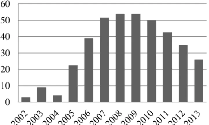 Figure 6: Units sold worldwide in Millions, per fiscal year  Source: Goldman, 2011 