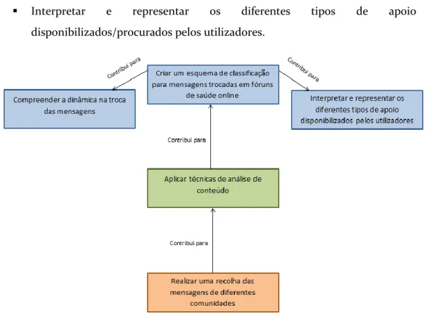 Figura 1: Árvore de objetivos 