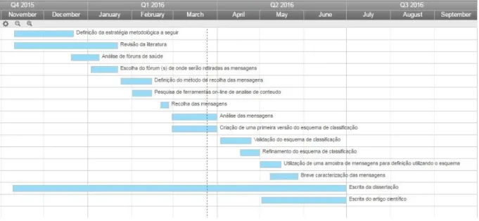 Figura 2: Gantt chart