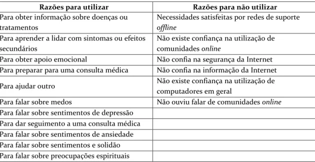 Tabela 2: Razões para utilizar e não utilizar fóruns 