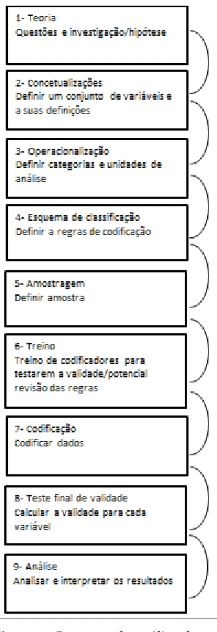 Figura 4: Processo de análise de  conteúdo 