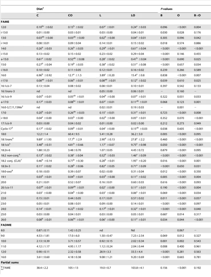 Table 2. Effect of basal diet (B) and soybean oil (O) on the FAME composition (mg/g DM), FADME composition ( m g/g DM) and partial sums (mg/g DM) of rumen content from lambs fed concentrate or lucerne, with or without soybean oil supplementation.