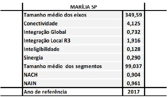 Figura 43 - Variáveis da configuração urbana de Marília SP 