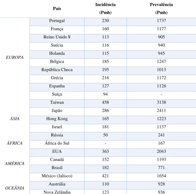 Tabela 1: Taxas de incidência e prevalência de DRCT em TSR, no ano de 2013, por milhão de habitantes (pmh)