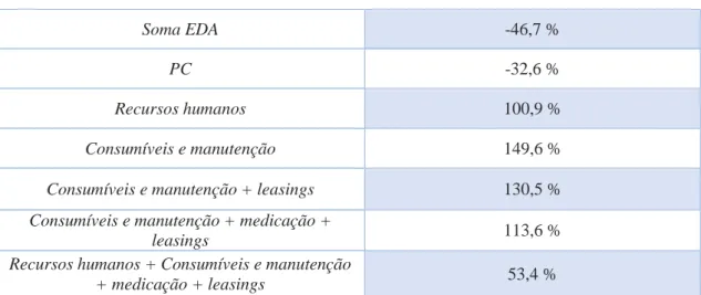 Tabela 8: Variáveis consideradas na análise de sensibilidade e respetivas variações percentuais obtidas para lucro =  0