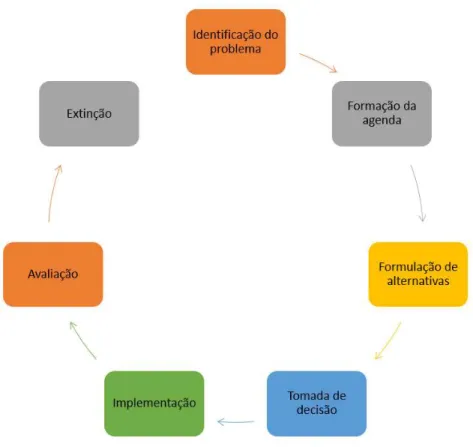 Figura 1 - Policy Cycle (elaborado pelo autor a partir de Secchi, 2017) 