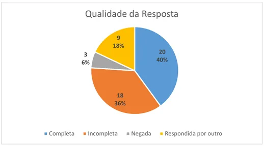 Gráfico 3 - Qualidade das respostas aos pedidos de informação  Fonte: elaborado pela autora 