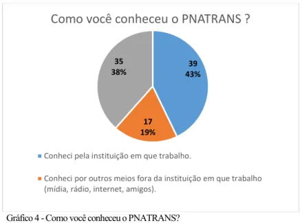 Gráfico 4 - Como você conheceu o PNATRANS? 