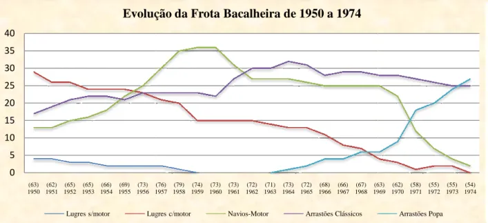Gráfico 1: Evolução da Frota Bacalhoeira de 1950 a 1974