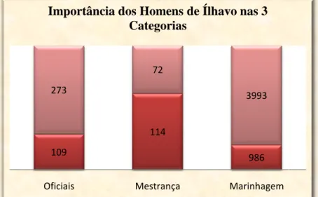 Gráfico 5: Importância dos homens de Ílhavo nas 3 categorias de tripulantes Fonte: Fichas de Inscrição de Trip