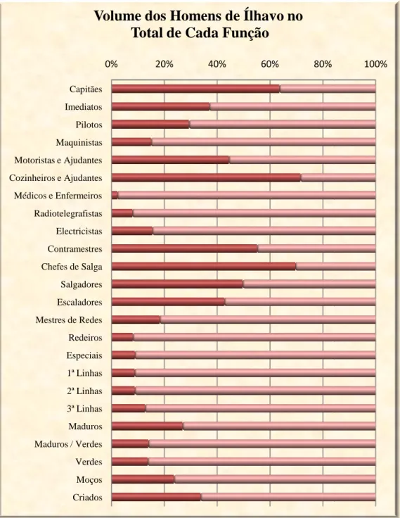 Gráfico 6: Volume dos homens de Ílhavo no total de cada função Fonte: Fichas de Inscrição