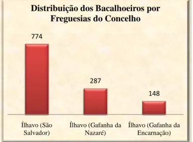 Gráfico 11: Distribuição dos homens de Ílhavo por tipologia de navio Fonte: Fichas de Inscrição de Tripulantes no GANPB