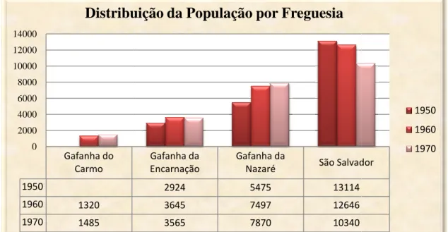 Gráfico 7: Distribuição da população do Concelho de Ílhavo por Freguesia Fonte: Estatísticas Demográficas (INE), C