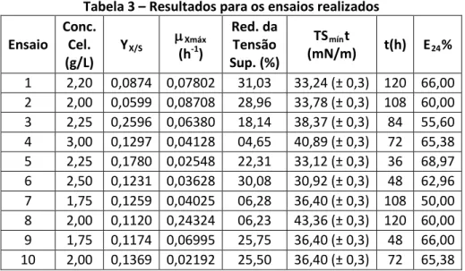 Tabela 3 – Resultados para os ensaios realizados  Ensaio  Conc. Cel.  (g/L)  Y X/S µ Xmáx(h-1 )  Red