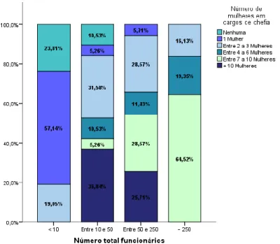 Gráfico 3 - Número de mulheres em cargos de chefia segundo o escalão do número total de funcionários da  empresa/organização 