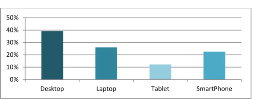 Gráfico 4 – Utilização de dispositivos informáticos 