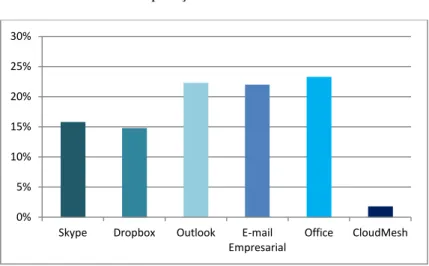 Gráfico 5 - Aplicações informáticas mais utilizadas 