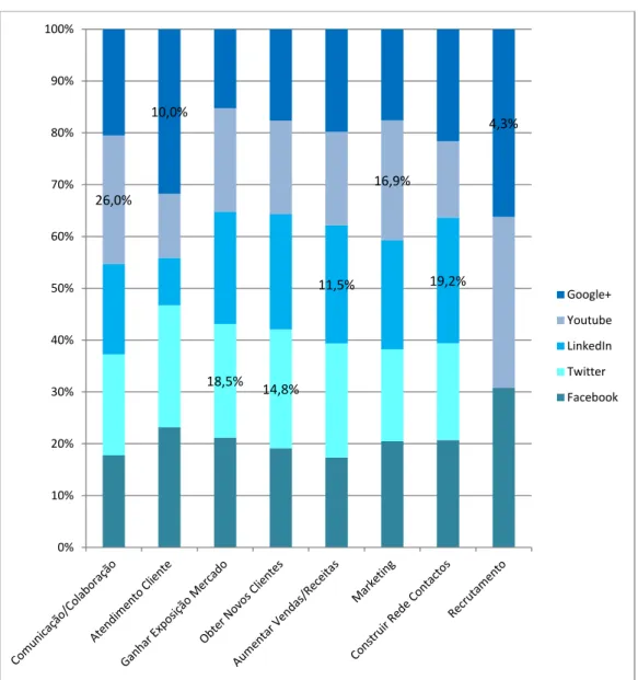 Gráfico 8 - Finalidade da utilização de redes sociais 