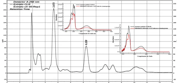 Figura 2 - Cromatograma da fração rica em naftoquinonas e espectros das substâncias com  tempo de retenção de 3,7 e 6,3 min