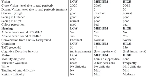 Table 3.1: K-Means Cluster Centers for visual, hearing, cognitive and motor variables