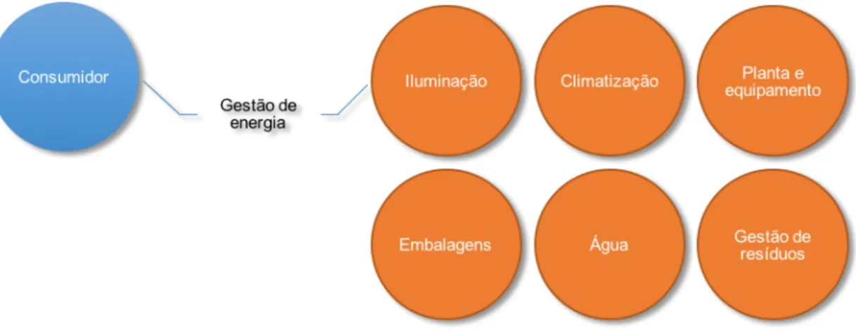 Figura 2.15 - Componentes genéricos da pegada de carbono do setor de retalho (Adaptado de: 