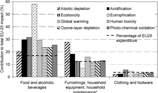 Figura 2.18 - Contribuição das três maiores categorias de produtos para as pressões ambientais na UE- UE-25 (Styles et al