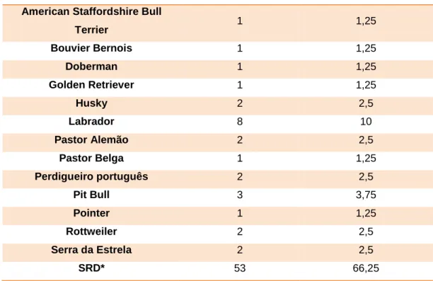 Tabela  3:  Frequência  absoluta  e  frequência  relativa  (%)  da  distribuição  dos  animais  da  amostra por raça