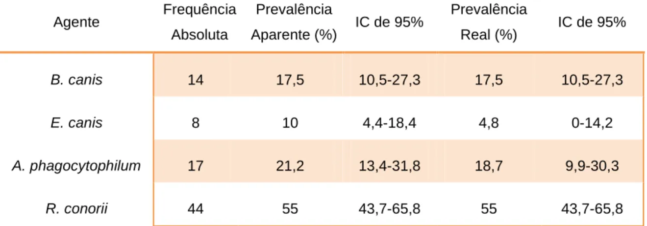 Tabela  5:  Frequência  absoluta,  prevalência  aparente,  prevalência  real  e  respectivos  intervalos de confiança de 95%, dos diferentes hemoparasitas testados por IFI  na amostra  populacional