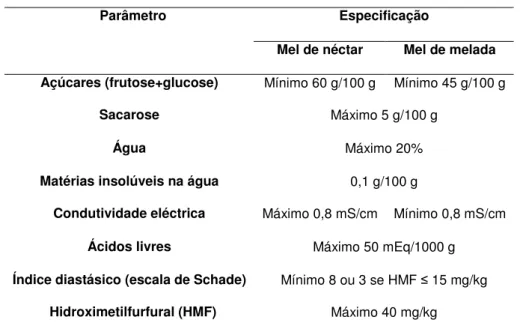 Tabela 2 – Critérios de composição dos méis 
