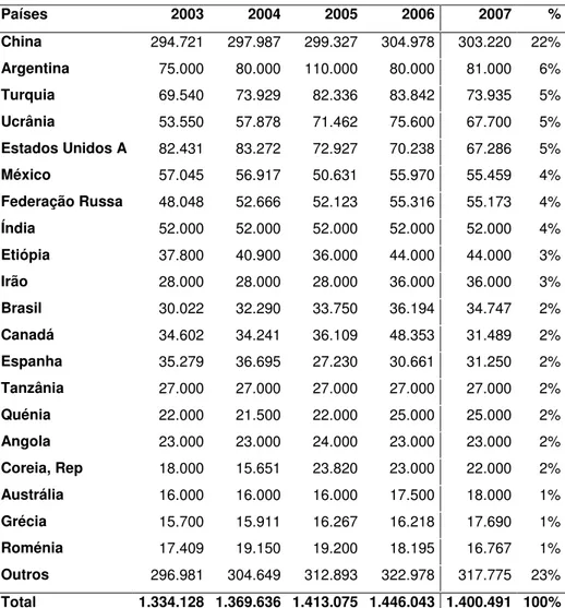 Tabela 4 – Produção de mel por País, 2003-2007 