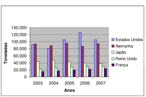 Figura 3 – Importação Mundial de mel 2003-2007 