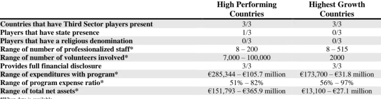 Table 3 -Comparative Analysis: Third Sector 