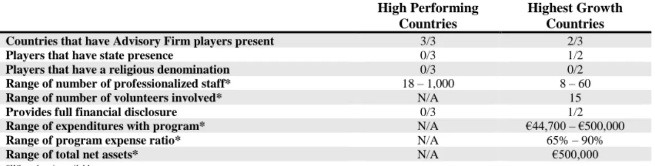 Table 4 - Comparative Analysis: Advisory Firms 